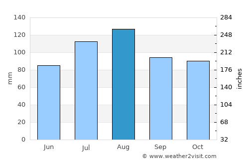 Napak average rain in August