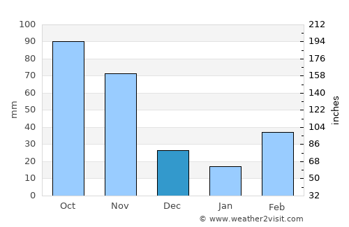 Napak average rain in December