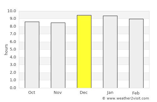 Napak average rain in December