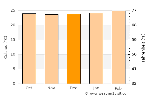 Napak average temperature in December