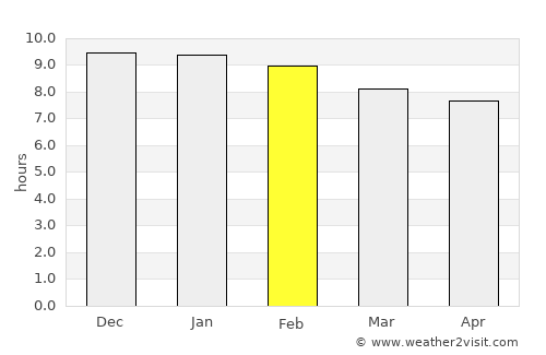 Napak average rain in February