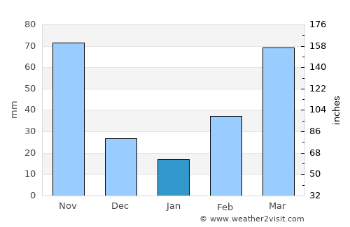 Napak average rain in January