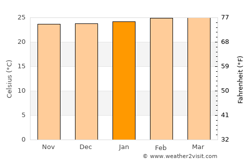 Napak average temperature in January