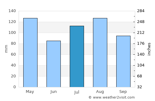 Napak average rain in July