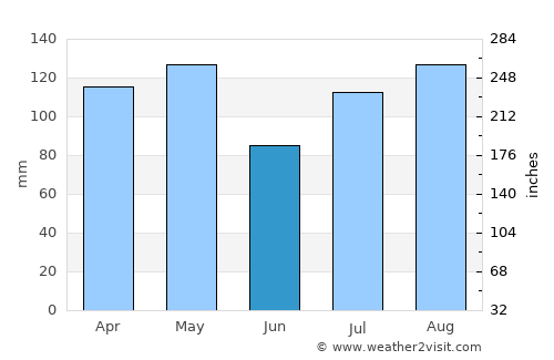 Napak average rain in June