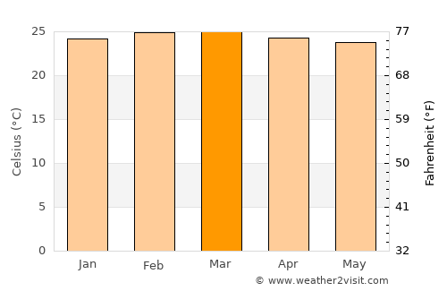 Napak average temperature in March