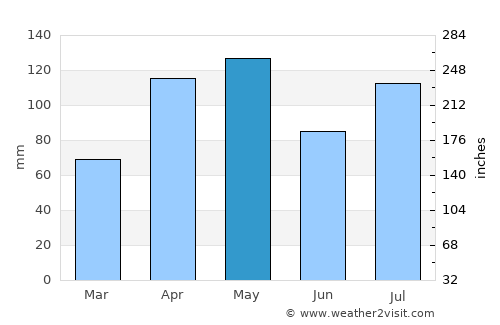 Napak average rain in May