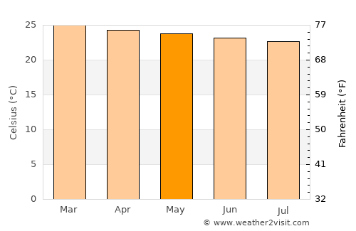 Napak average temperature in May