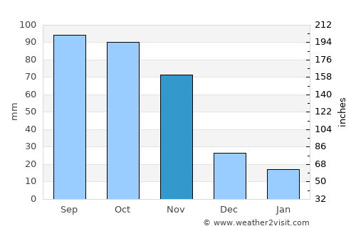 Napak average rain in November