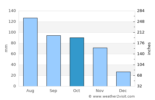 Napak average rain in October