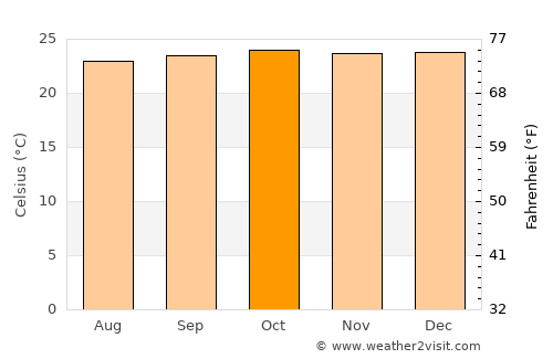Napak average temperature in October