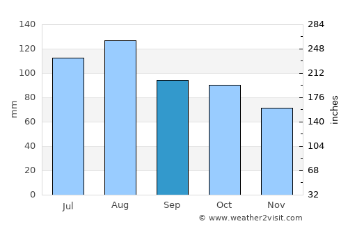 Napak average rain in September