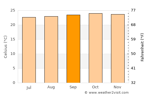 Napak average temperature in September