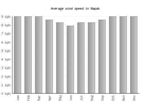 Napak average winspeed by month (km/h)