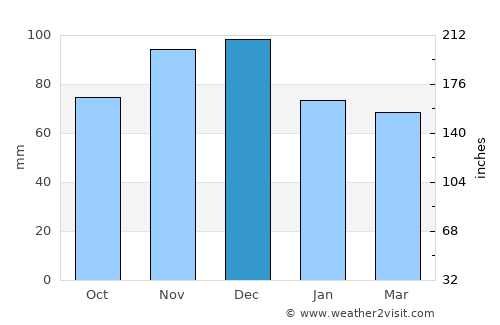 Napanee Downtown average rain in December