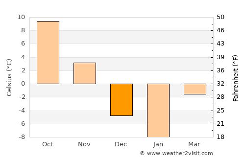 Napanee Downtown average temperature in December