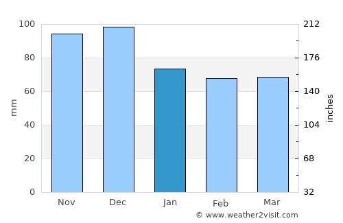 Napanee Downtown average rain in January