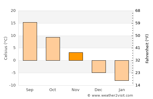 Napanee Downtown average temperature in November