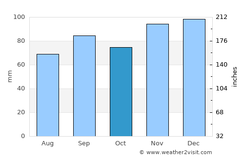 Napanee Downtown average rain in October