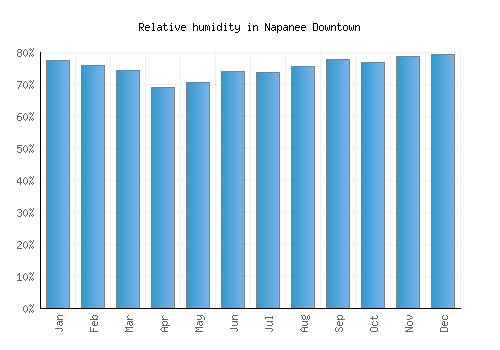 Napanee Downtown relative humidity averages