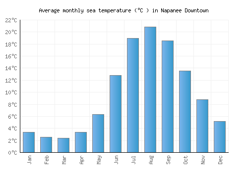 Napanee Downtown average sea temperature chart (Celsius)