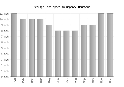 Napanee Downtown average winspeed by month (mph)