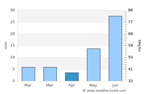 Napāsar average rain in April