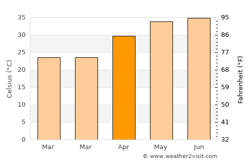 Napāsar average temperature in April