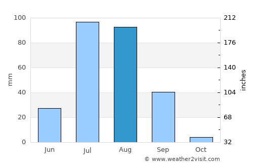 Napāsar average rain in August