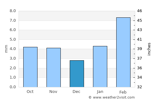 Napāsar average rain in December
