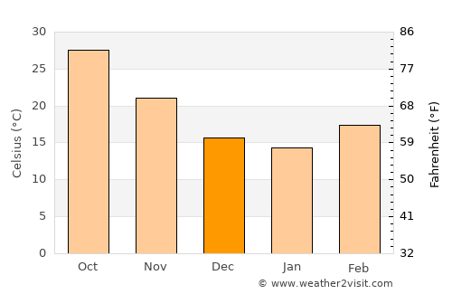Napāsar average temperature in December