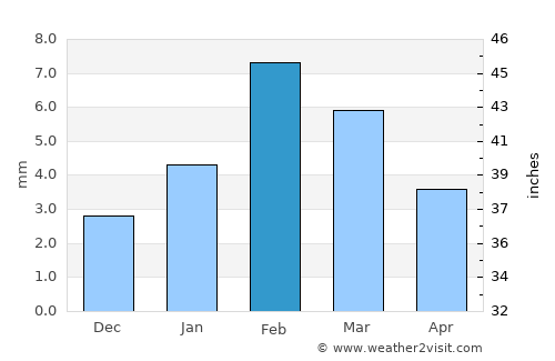 Napāsar average rain in February