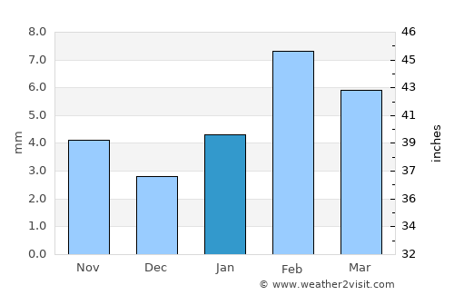 Napāsar average rain in January