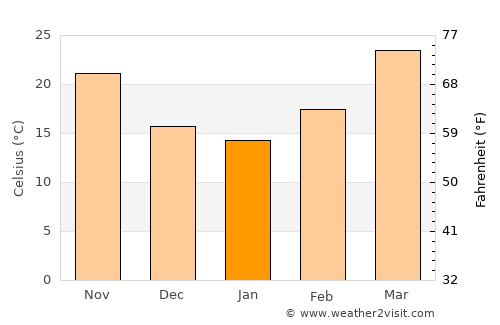Napāsar average temperature in January