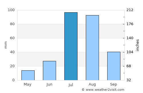 Napāsar average rain in July