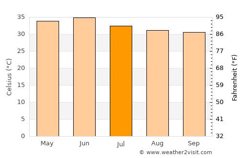 Napāsar average temperature in July