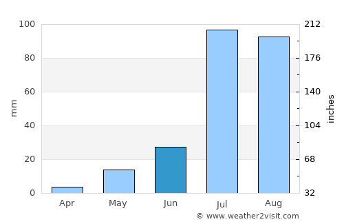 Napāsar average rain in June