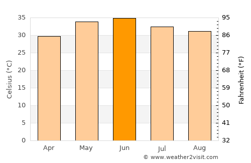Napāsar average temperature in June