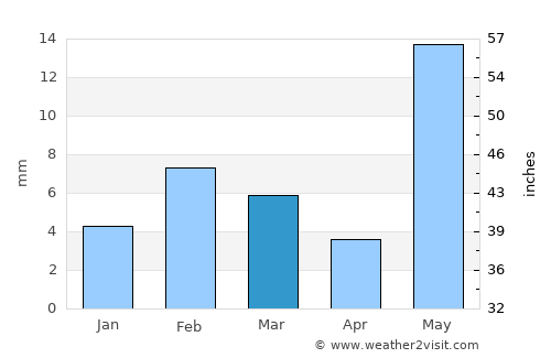 Napāsar average rain in March