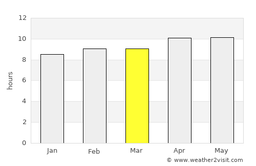 Napāsar average rain in March