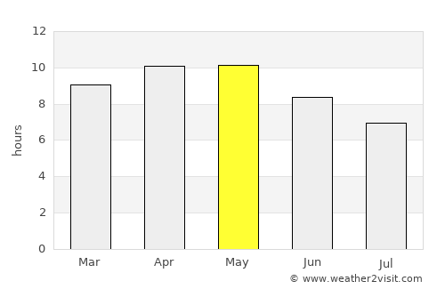 Napāsar average rain in May