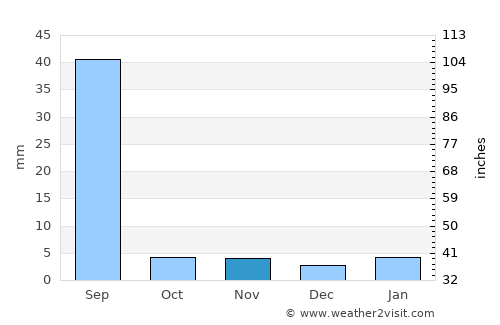 Napāsar average rain in November