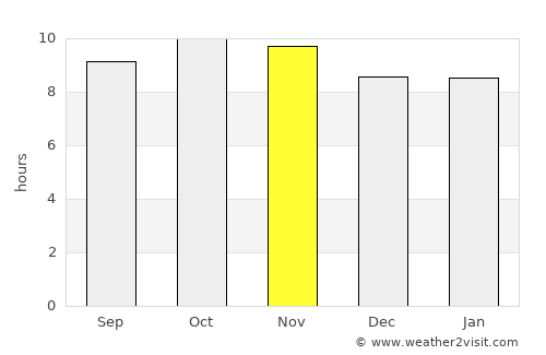 Napāsar average rain in November