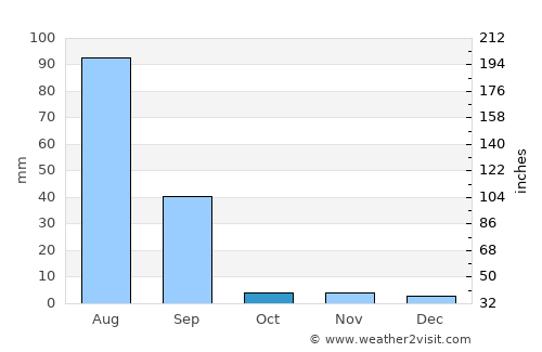Napāsar average rain in October