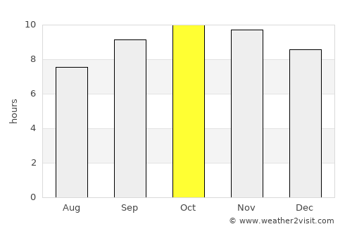 Napāsar average rain in October