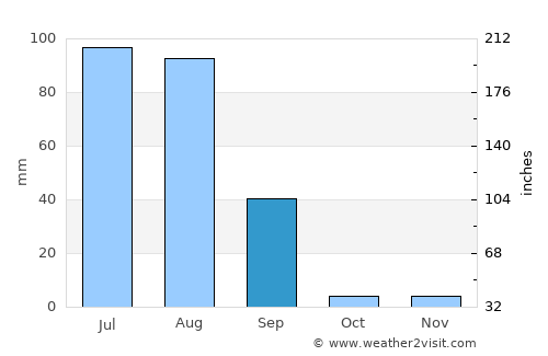 Napāsar average rain in September