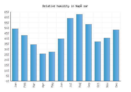 Napāsar relative humidity averages