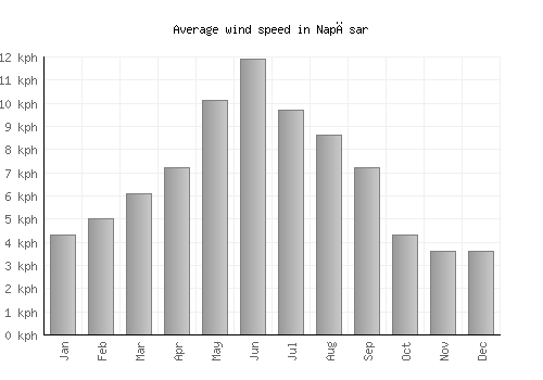 Napāsar average winspeed by month (km/h)