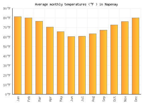 Napenay average temperature chart (Fahrenheit)