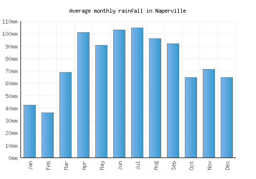 Naperville monthly rainfall chart (mm)